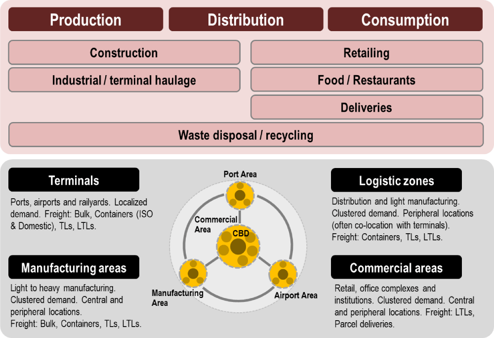 City Functions and Urban Distribution City Logistics Concepts