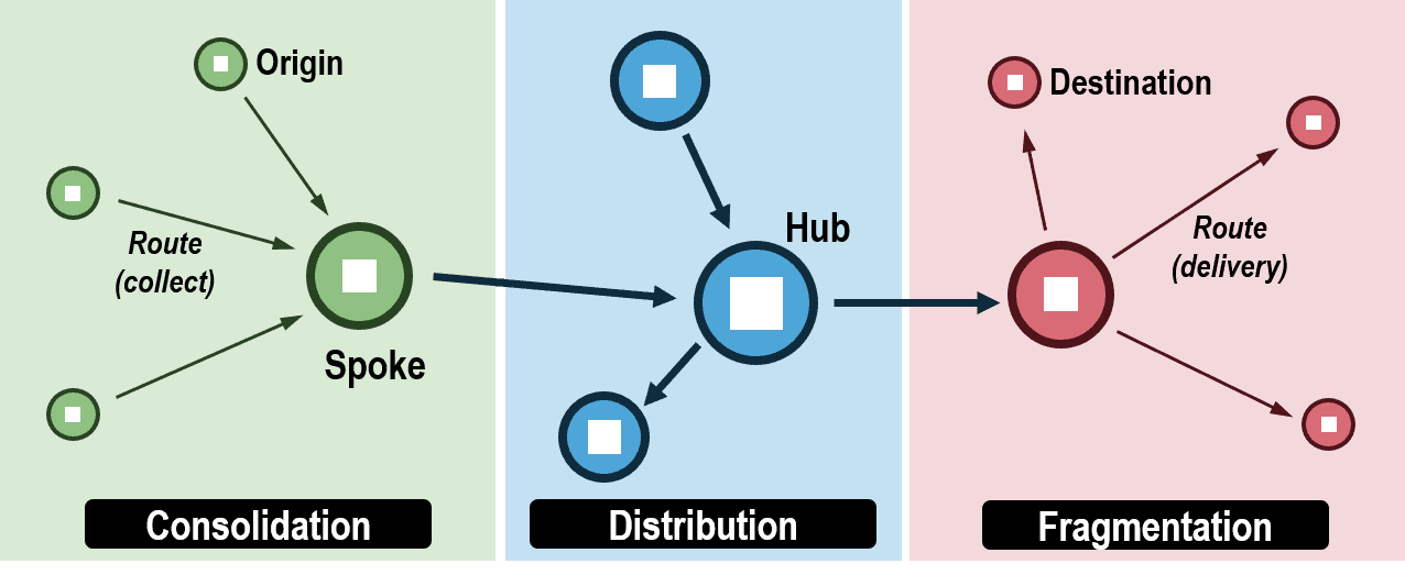 6.2 Distribution Facilities City Logistics Concepts, Policy and